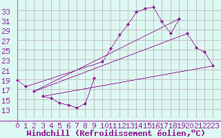 Courbe du refroidissement olien pour Sisteron (04)