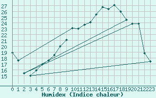 Courbe de l'humidex pour Reims-Prunay (51)