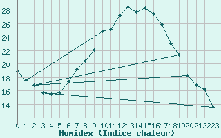 Courbe de l'humidex pour Llerena