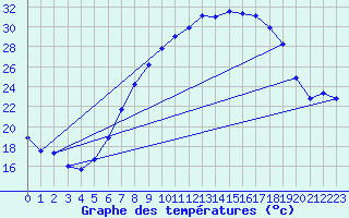 Courbe de tempratures pour Lahr (All)