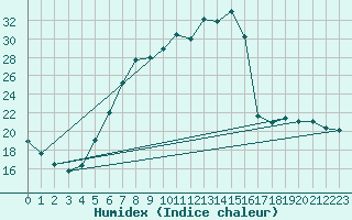 Courbe de l'humidex pour Boltenhagen