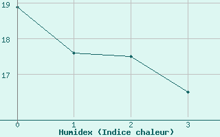 Courbe de l'humidex pour Tecuci