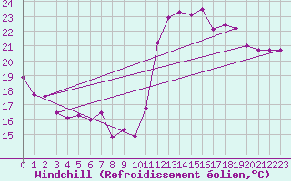 Courbe du refroidissement olien pour Biarritz (64)