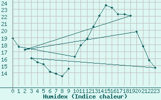 Courbe de l'humidex pour Remich (Lu)