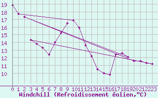 Courbe du refroidissement olien pour Innsbruck