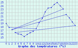 Courbe de tempratures pour Guidel (56)