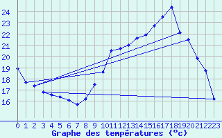 Courbe de tempratures pour Saint-Dizier (52)