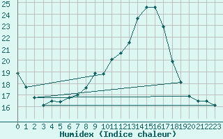 Courbe de l'humidex pour Lerida (Esp)