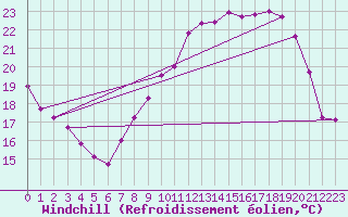 Courbe du refroidissement olien pour Lyon - Saint-Exupry (69)