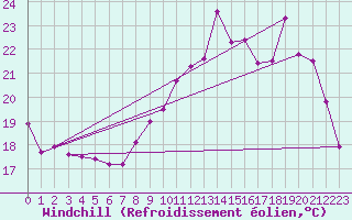 Courbe du refroidissement olien pour Luxeuil (70)