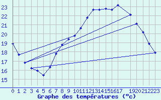 Courbe de tempratures pour Herserange (54)