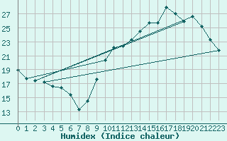 Courbe de l'humidex pour Avila - La Colilla (Esp)