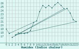 Courbe de l'humidex pour Langres (52) 