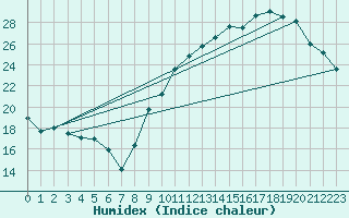 Courbe de l'humidex pour Bulson (08)