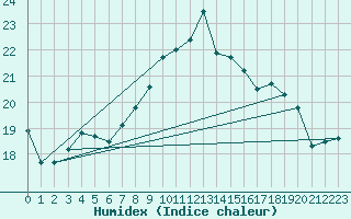 Courbe de l'humidex pour Offenbach Wetterpar