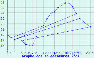 Courbe de tempratures pour Bujarraloz