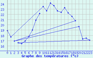 Courbe de tempratures pour Wutoeschingen-Ofteri