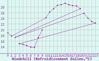 Courbe du refroidissement olien pour Carcassonne (11)