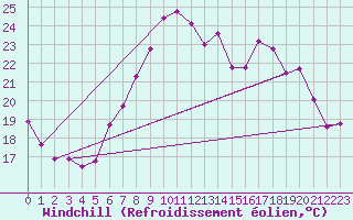 Courbe du refroidissement olien pour Neu Ulrichstein