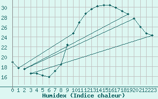 Courbe de l'humidex pour Crest (26)