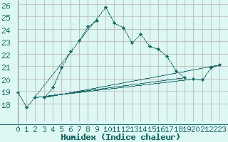 Courbe de l'humidex pour Haparanda A
