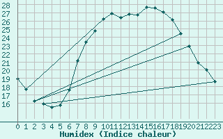 Courbe de l'humidex pour Payerne (Sw)