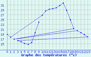 Courbe de tempratures pour Besson - Chassignolles (03)