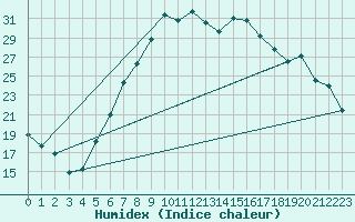 Courbe de l'humidex pour Aigen Im Ennstal