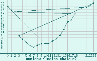 Courbe de l'humidex pour Gleichen