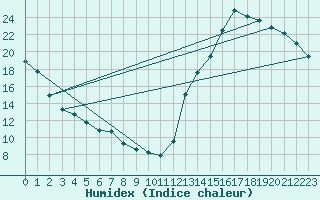 Courbe de l'humidex pour La Baeza (Esp)