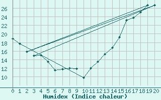 Courbe de l'humidex pour Earlton Climate