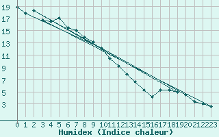 Courbe de l'humidex pour Meiringen