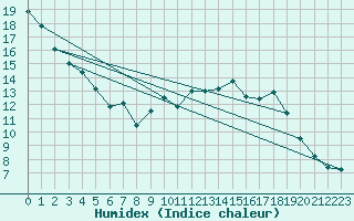 Courbe de l'humidex pour Le Touquet (62)