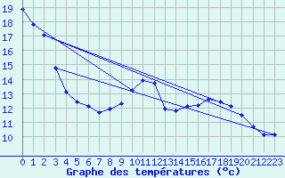 Courbe de tempratures pour Lans-en-Vercors (38)