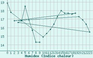 Courbe de l'humidex pour Eggegrund