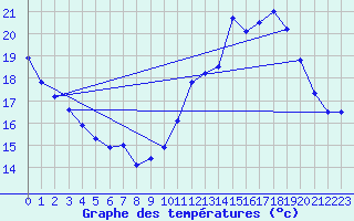 Courbe de tempratures pour Faycelles (46)