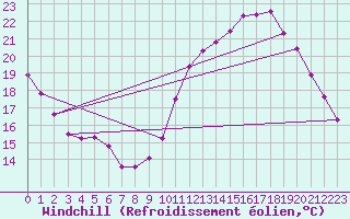Courbe du refroidissement olien pour Champagne-sur-Seine (77)