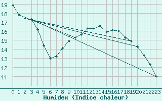 Courbe de l'humidex pour Brest (29)