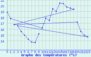 Courbe de tempratures pour Montlimar (26)