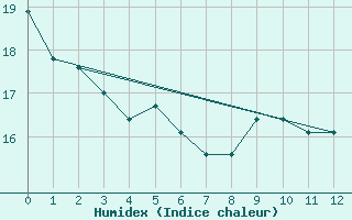 Courbe de l'humidex pour Los Angeles, Los Angeles International Airport