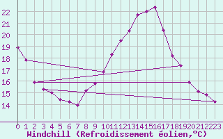 Courbe du refroidissement olien pour Guadalajara