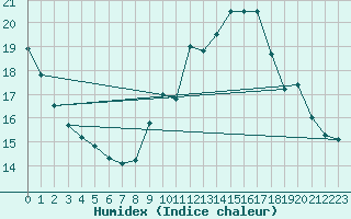Courbe de l'humidex pour Luc-sur-Orbieu (11)