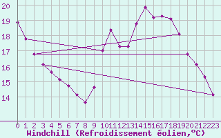 Courbe du refroidissement olien pour Verneuil (78)
