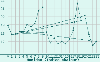 Courbe de l'humidex pour Alistro (2B)