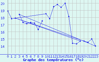 Courbe de tempratures pour Waddington