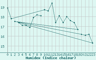 Courbe de l'humidex pour Pembrey Sands