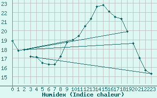 Courbe de l'humidex pour Plaffeien-Oberschrot