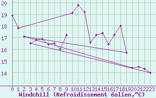 Courbe du refroidissement olien pour Tours (37)