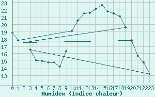 Courbe de l'humidex pour Annecy (74)