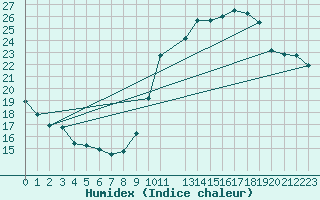 Courbe de l'humidex pour Lige Bierset (Be)